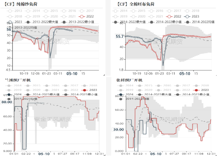 数据来源：紫金天风期货研究所