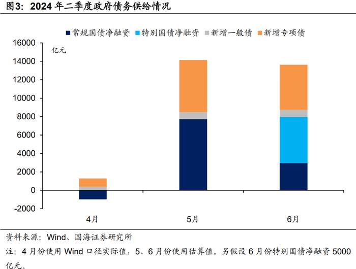 特别国债发行猜想：6月份开始发行的概率较高，采取全部市场化发行的可能性较大