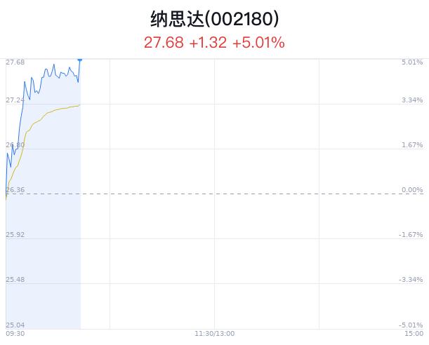 纳思达创近5月新高 近半年8家券商买入