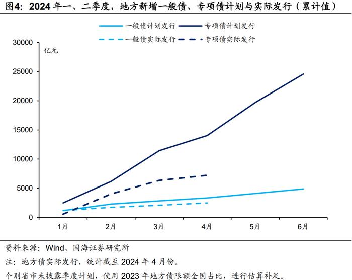 特别国债发行猜想：6月份开始发行的概率较高，采取全部市场化发行的可能性较大