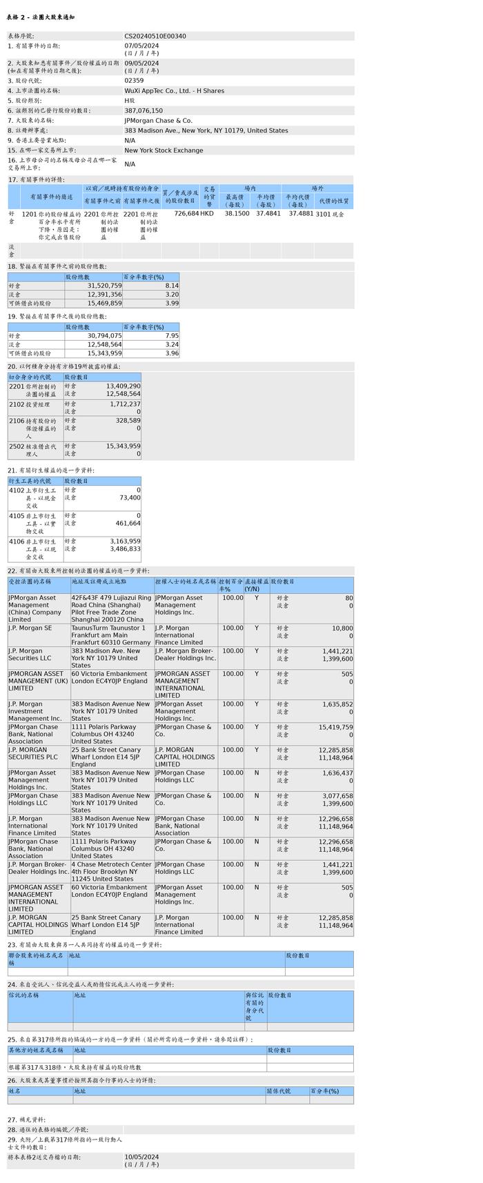摩根大通售出药明康德(02359.HK)72.67万股H股股份，价值约2,723.91万港元