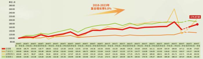 仙作总指数及其分项指数走势图