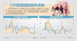 4月CPI同比涨0.3% 涨幅较上月扩大