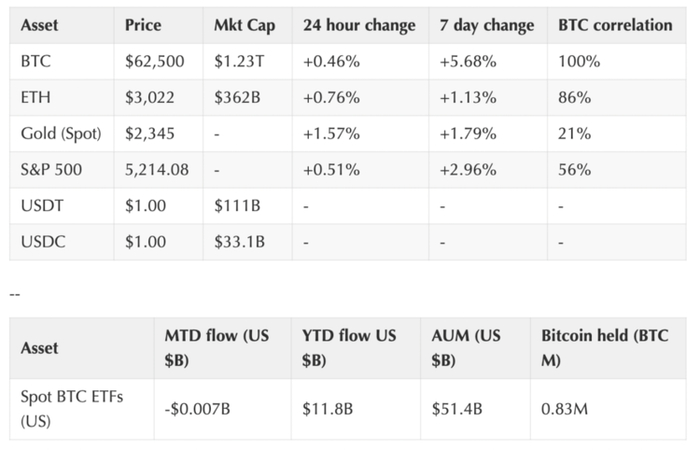 资料来源：彭博社（截至美国东部时间 5 月 9 日下午 4 点）