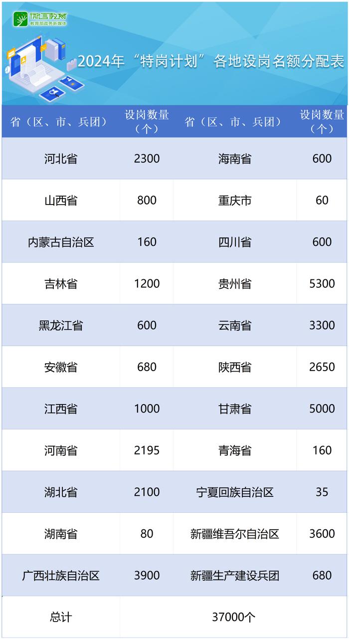 安徽680名，全国“特岗计划”教师招聘启动