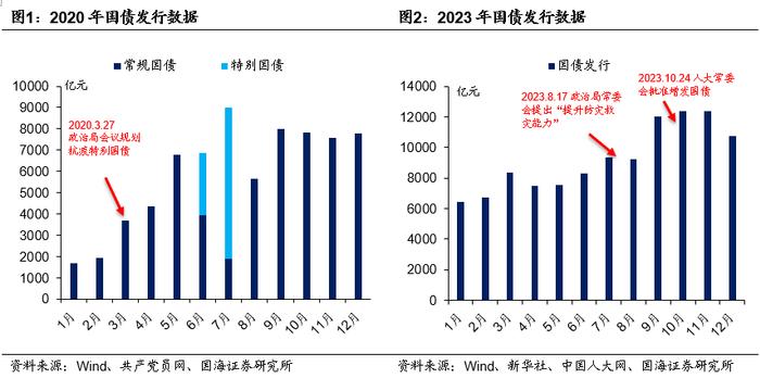 特别国债发行猜想：6月份开始发行的概率较高，采取全部市场化发行的可能性较大