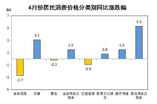 信阳市2024年4月份居民消费价格同比下降0.2% 环比下降0.2%
