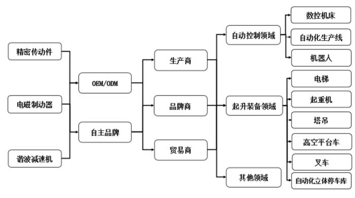 瑞迪智驱主要业务模式、客户类型及应用领域结构图示