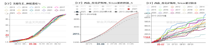 数据来源：紫金天风期货研究所