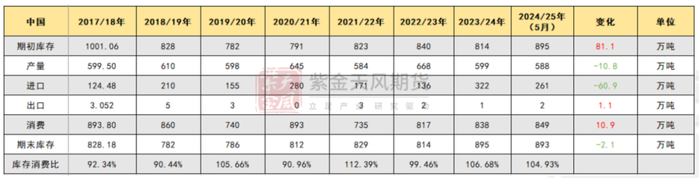 数据来源：CAI USDA 紫金天风期货研究所