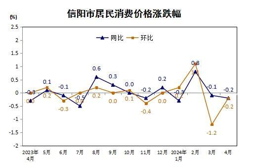 信阳市2024年4月份居民消费价格同比下降0.2% 环比下降0.2%