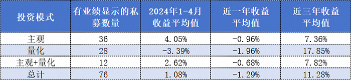 表格：2024年1-4月不同投资模式百亿私募收益情况