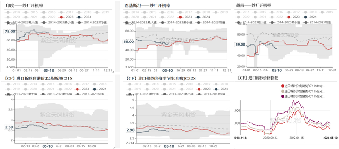 数据来源：紫金天风期货研究所
