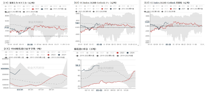 数据来源：紫金天风期货研究所