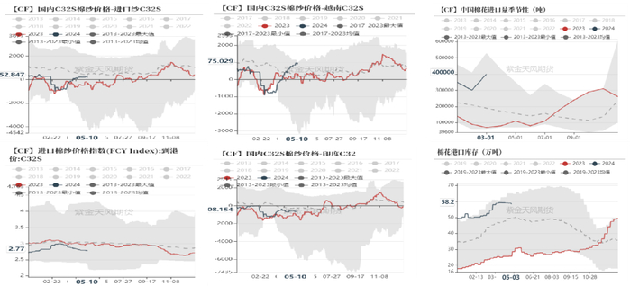 数据来源：紫金天风期货研究所