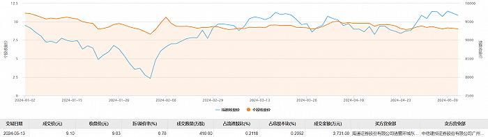 海亮股份今日大宗交易溢价成交410万股，成交额3731万元