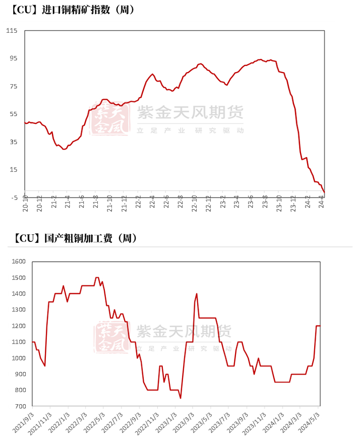 数据来源：SMM，钢联、紫金天风期货研究所