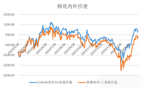 数据来源：Wind、永安期货研究中心