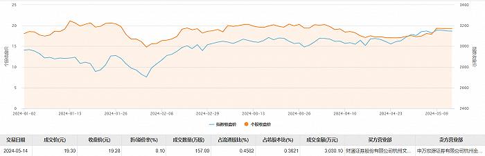 沐邦高科今日大宗交易溢价成交157万股，成交额3030.1万元