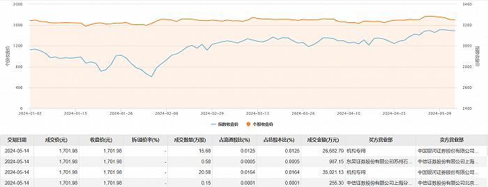 贵州茅台今日大宗交易成交36.99万股，成交额6.29亿元