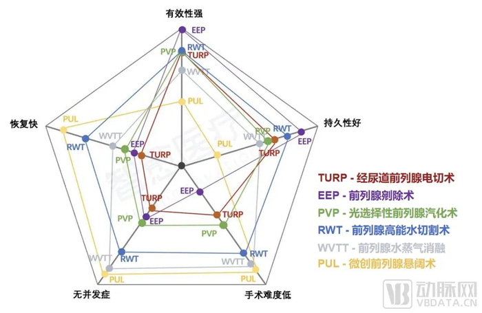 ｜BPH外科疗法比较，图片由智愈医疗提供