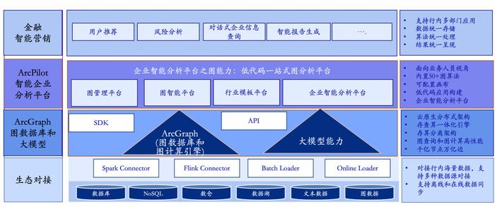 图:基于图智能和AIGC技术的金融营销解决方案