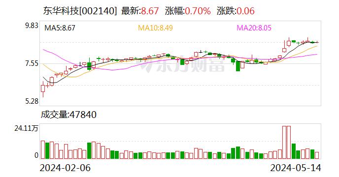 【调研快报】东华科技接待长城证券股份有限公司调研