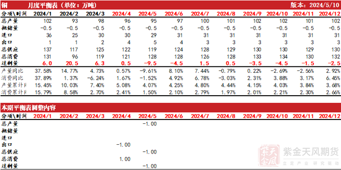 数据来源：SMM，钢联，紫金天风期货研究所