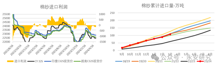 数据来源：Wind、永安期货研究中心