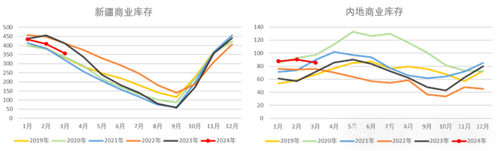 数据来源：Wind、永安期货研究中心