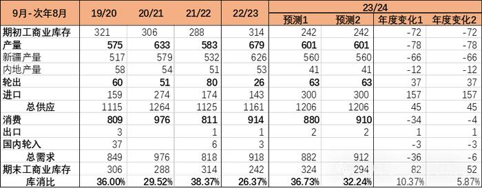 数据来源：永安期货研究中心