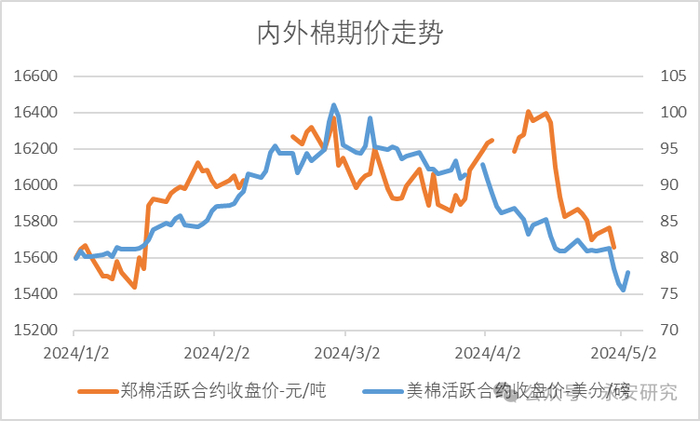 数据来源：Wind、永安期货研究中心