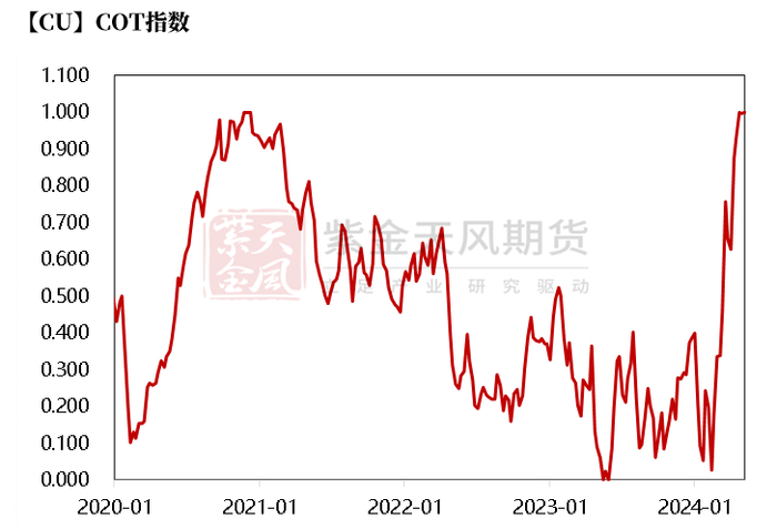 数据来源：Wind，紫金天风期货研究所