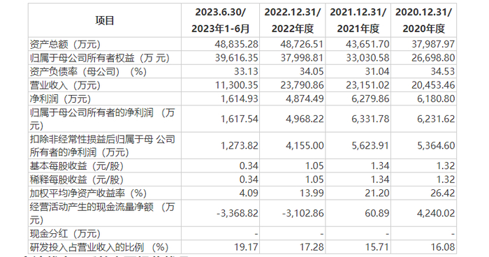 图片来源：招股书截图