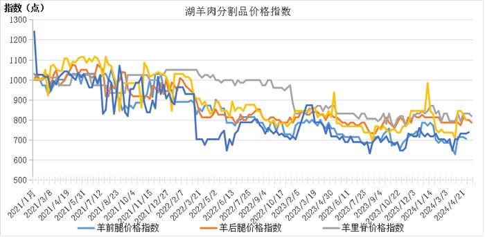 新华指数|山羊绒价格较上期小幅下跌——岢岚绒山羊价格指数周报（2024.5.6-5.12）
