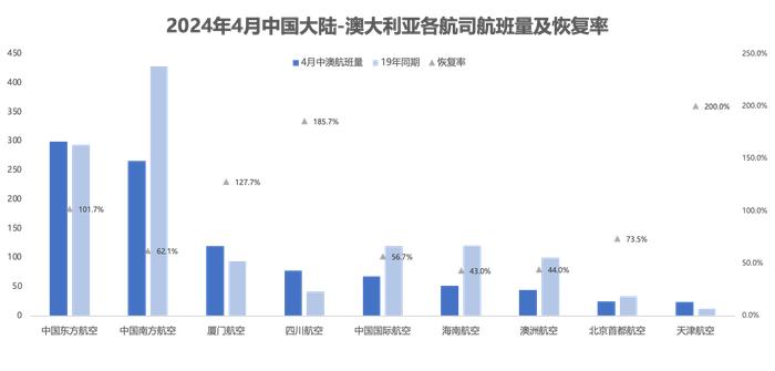 澳航停飞中澳航线！中外航司航班恢复为何两重天