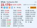 Stellantis涨超2.2% 零跑国际9月起在欧洲开启销售