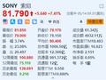 索尼涨超7.4% Q4业绩超预期 宣布至多2500亿日元回购计划