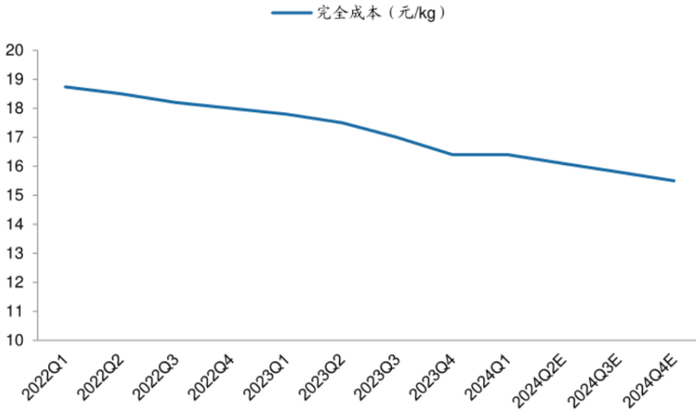 数据来源：广发证券