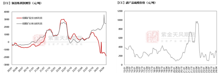 数据来源：SMM，紫金天风期货研究所