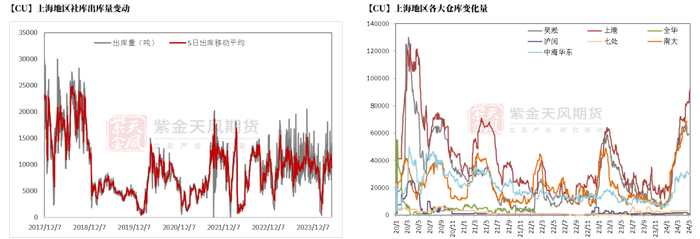 数据来源：钢联，SMM，紫金天风期货研究所