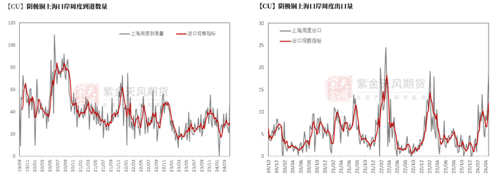 数据来源：SHMET，紫金天风期货研究所
