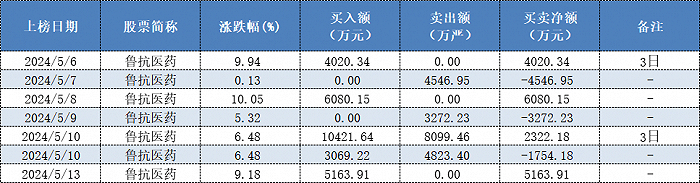 表格：中信证券西安朱雀大街近期登上鲁抗医药龙虎榜情况