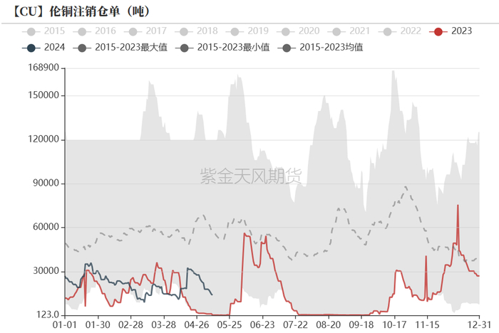 数据来源：Wind，紫金天风期货研究所