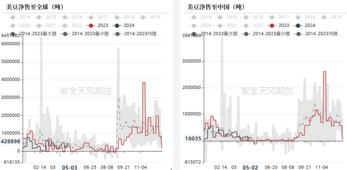数据来源：我的农产品，Wind，紫金天风期货研究所