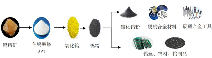 图片来源：中钨高新年报