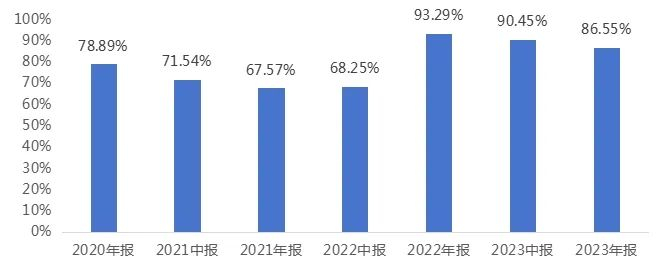 数据来源：基金各定期报告，截至2023/12/31