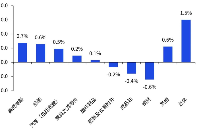 数据来源：海关总署，毕马威分析