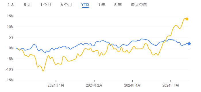 年初至今印度Nifty指数（蓝）和香港恒生指数（黄）走势对比