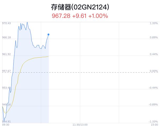 存储器概念盘中拉升，通富微电涨8.66%